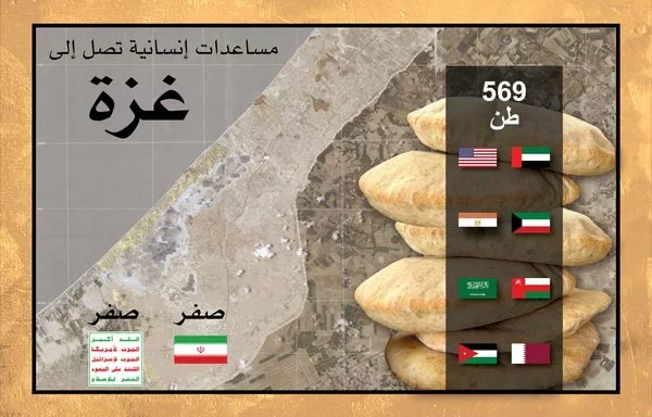 To date, hundreds of metric tons of humanitarian assistance has been delivered to Gaza by the US and allies, while Iran and its proxy groups have donated none. [CENTCOM]