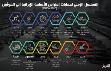 Iranian regime's arming of Houthis evidenced by years of weapons seizures