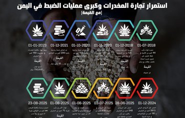 Multimillion-dollar drug network fuels Houthi war machine