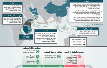 شركات واجهة حوثية تحت طائلة العقوبات: الكشف عن الشبكات غير المشروعة وتمويل الإرهاب